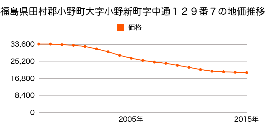 兵庫県小野市中町字東後山４４１番２の地価推移のグラフ