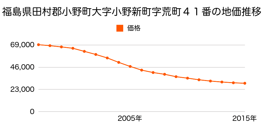 兵庫県小野市黒川町１７１９番の地価推移のグラフ