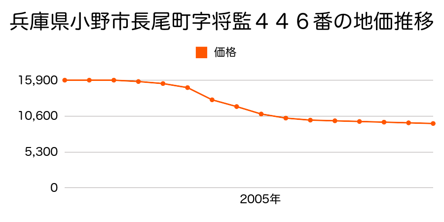 兵庫県小野市長尾町字将監４４６番の地価推移のグラフ