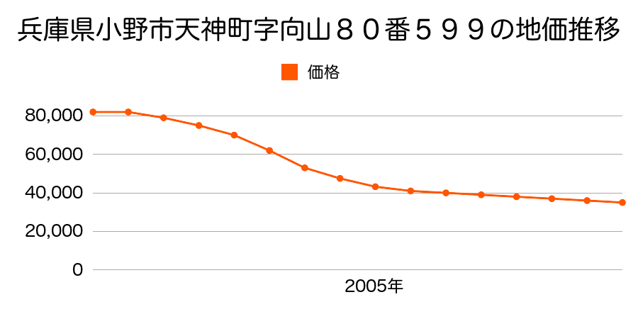 兵庫県小野市天神町字向山８０番５９９の地価推移のグラフ