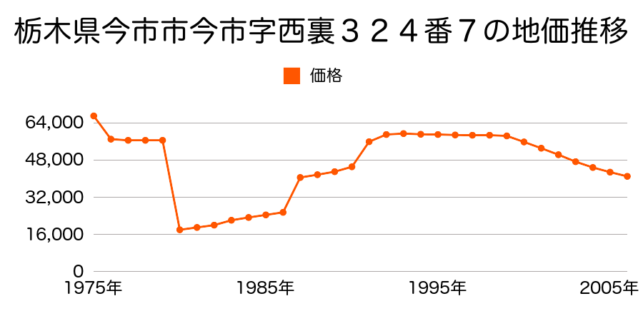 栃木県今市市今市字下原１２４１番９の地価推移のグラフ