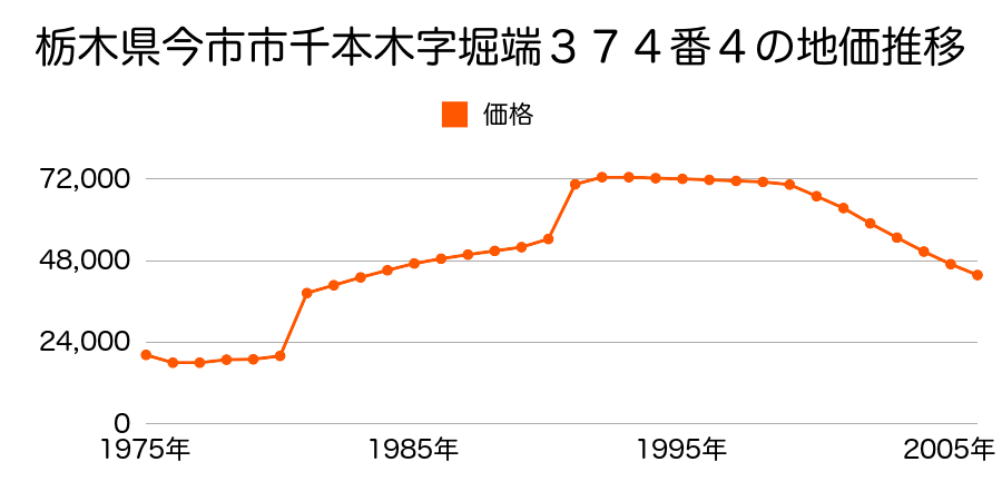 栃木県今市市平ケ崎字中原９０番１８の地価推移のグラフ