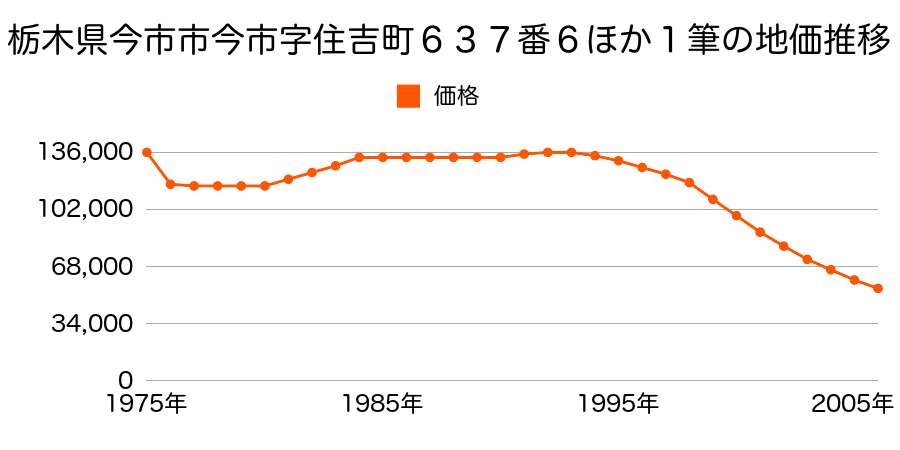 栃木県今市市今市字住吉町６３６番４外の地価推移のグラフ