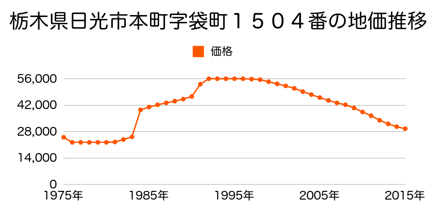 栃木県日光市稲荷町２丁目３７０番３外の地価推移のグラフ