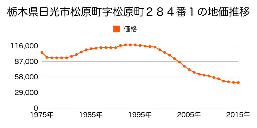 栃木県日光市松原町１０番６の地価推移のグラフ