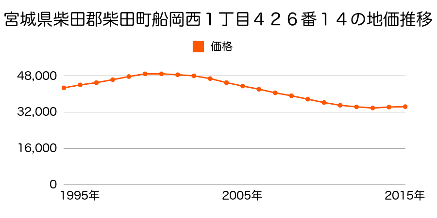 宮城県柴田郡柴田町船岡新栄２丁目１２番１１の地価推移のグラフ