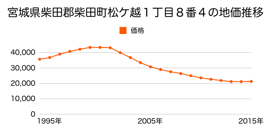 宮城県柴田郡柴田町松ケ越１丁目８番４の地価推移のグラフ