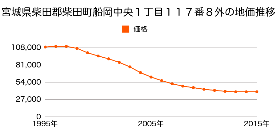 宮城県柴田郡柴田町船岡中央１丁目７０番１の地価推移のグラフ