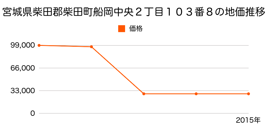 宮城県柴田郡柴田町大字船岡字若葉町４番１４外の地価推移のグラフ