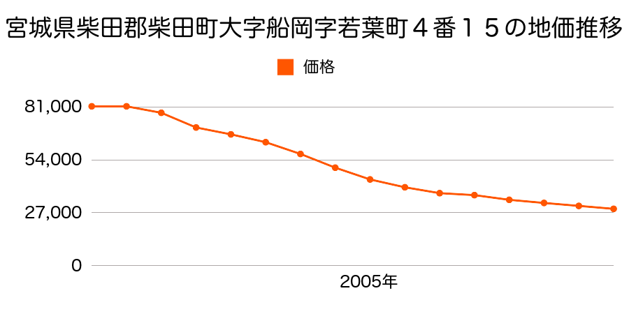 宮城県柴田郡柴田町大字船岡字若葉町４番１４外の地価推移のグラフ