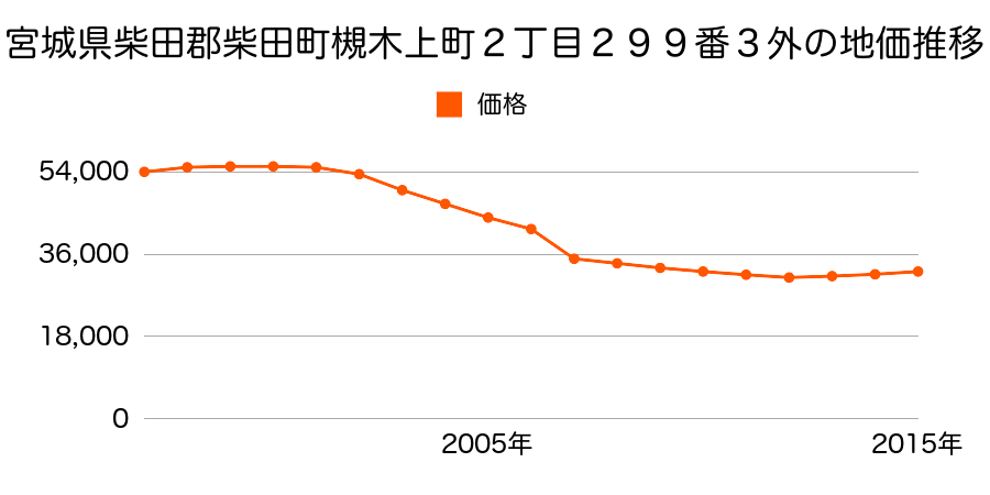 宮城県柴田郡柴田町西船迫３丁目２番８５の地価推移のグラフ