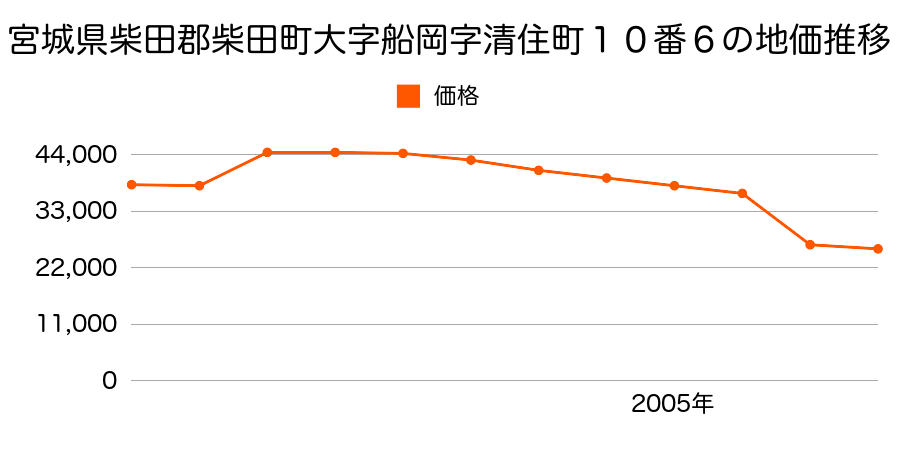 宮城県柴田郡柴田町大字上名生字前川８８番２の地価推移のグラフ