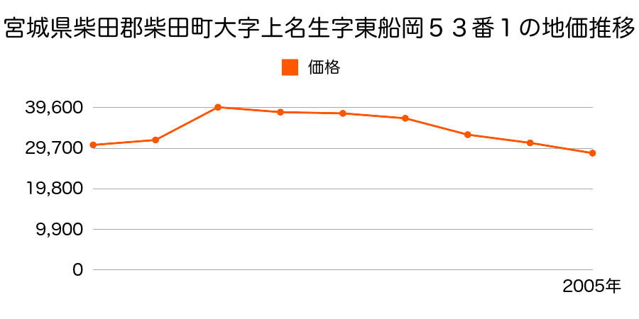 宮城県柴田郡柴田町東船迫１丁目１５番１４外の地価推移のグラフ