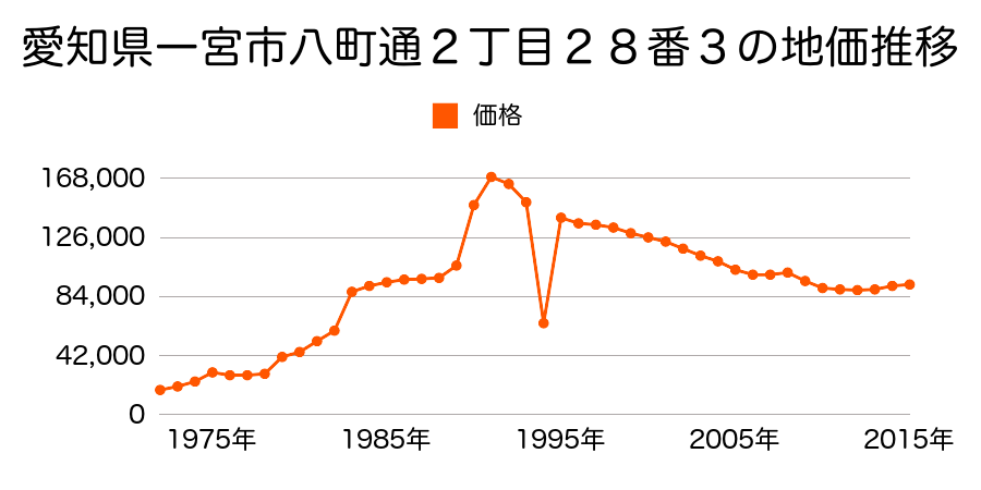 愛知県一宮市森本２丁目２０番４の地価推移のグラフ