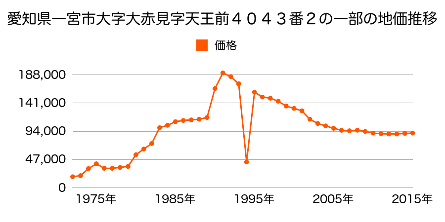 愛知県一宮市富士１丁目１４番３の地価推移のグラフ
