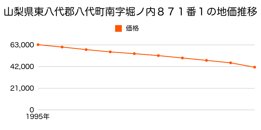 山梨県東八代郡八代町南字堀ノ内８７１番１の地価推移のグラフ