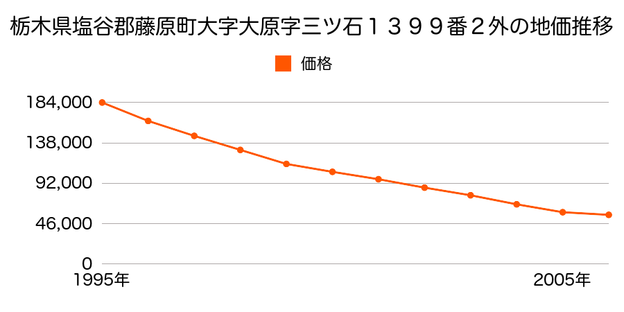 栃木県塩谷郡藤原町大字大原字三ツ石１３８８番３の地価推移のグラフ