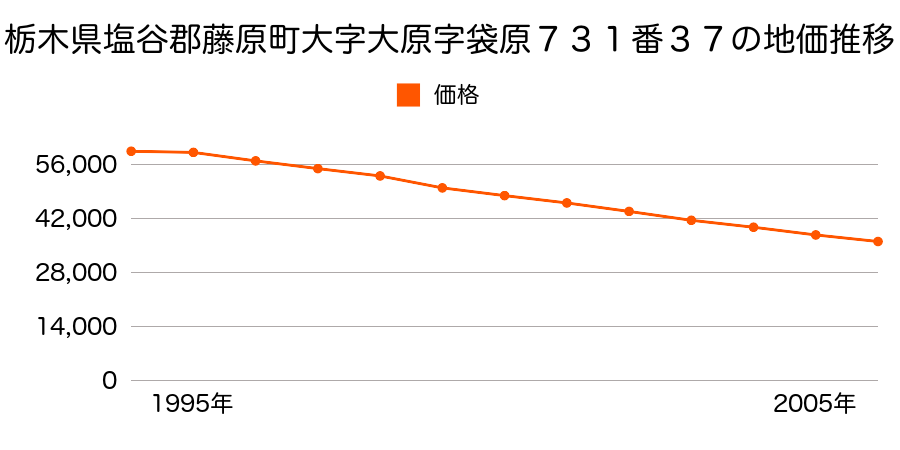 栃木県塩谷郡藤原町大字大原字袋原７３１番３７の地価推移のグラフ