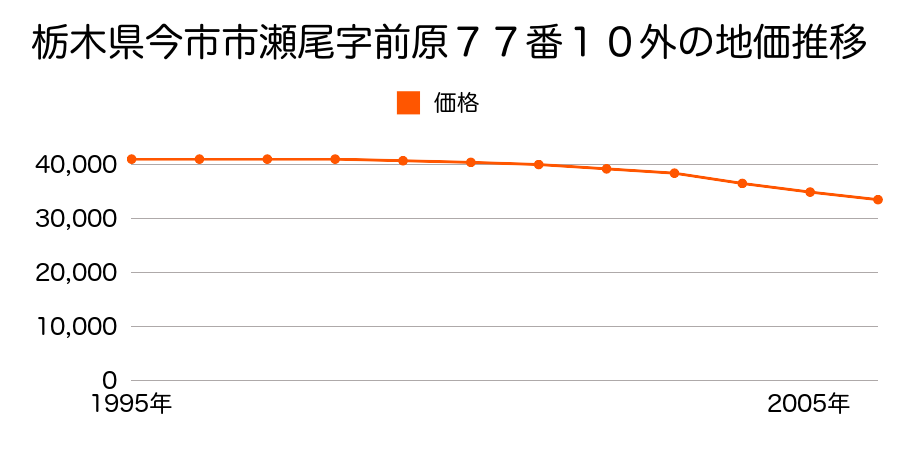 栃木県今市市瀬尾字前原７７番１０外の地価推移のグラフ