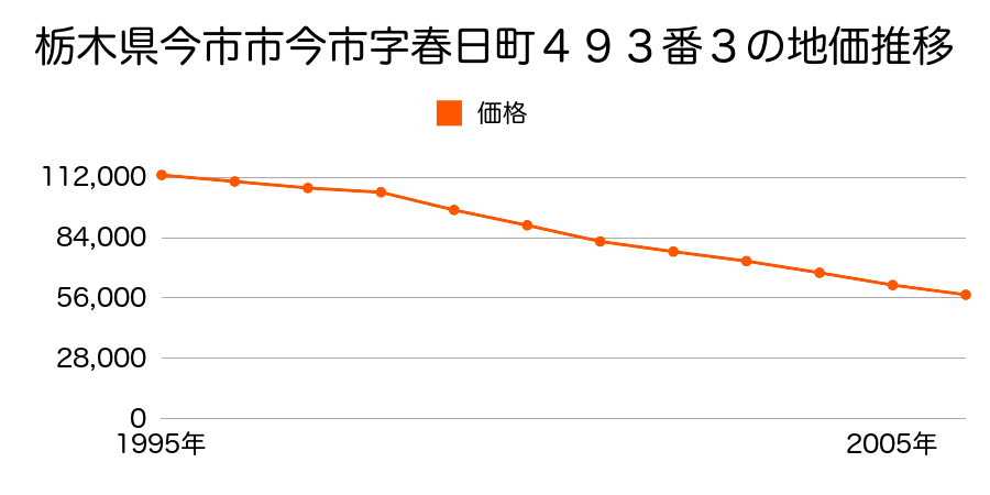 栃木県今市市今市字春日町４９３番３の地価推移のグラフ