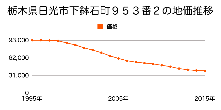 栃木県日光市中鉢石町９０４番１外の地価推移のグラフ
