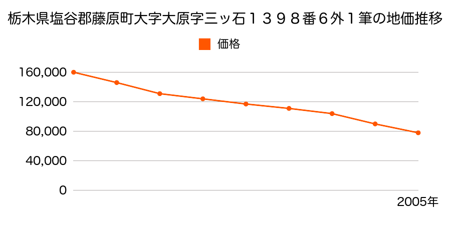 栃木県塩谷郡藤原町大字大原字三ッ石１３９８番６外の地価推移のグラフ