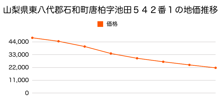 山梨県東八代郡石和町唐柏字池田５４２番１の地価推移のグラフ