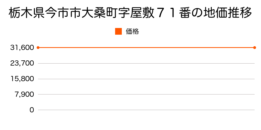 栃木県今市市大桑町字屋敷７１番の地価推移のグラフ
