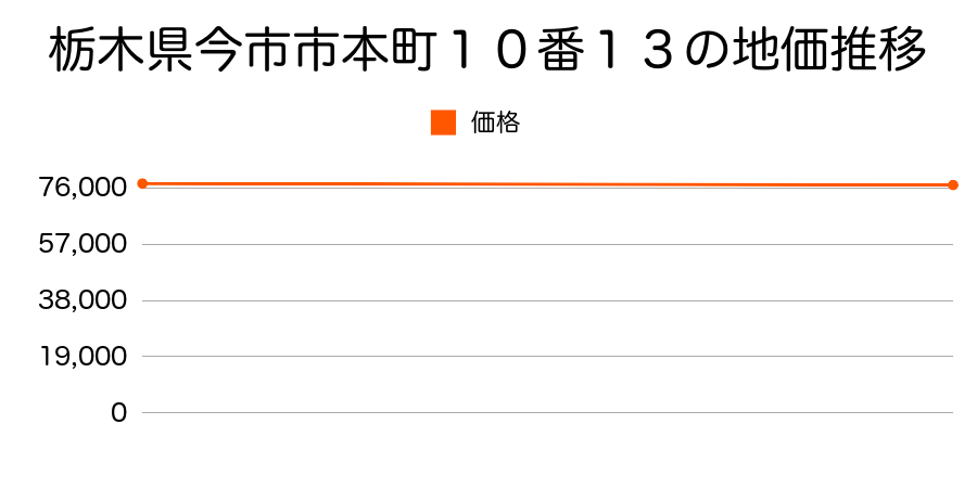 栃木県今市市本町１０番１３の地価推移のグラフ