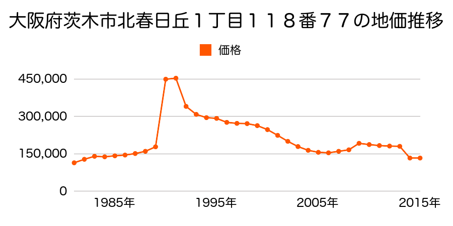 大阪府茨木市西福井２丁目８７５番２９の地価推移のグラフ