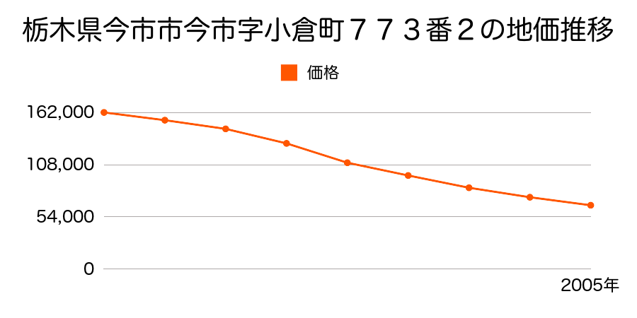 栃木県今市市今市字小倉町７７３番２の地価推移のグラフ