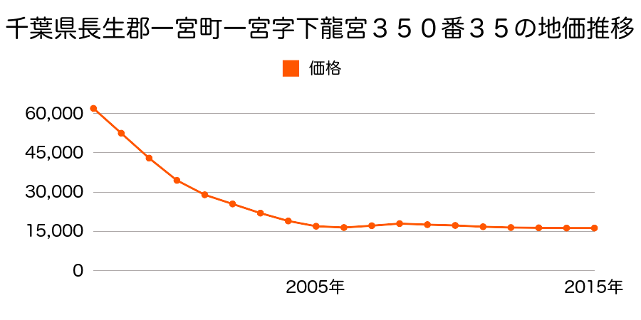 愛知県一宮市今伊勢町本神戸字名栗２１４番６の地価推移のグラフ