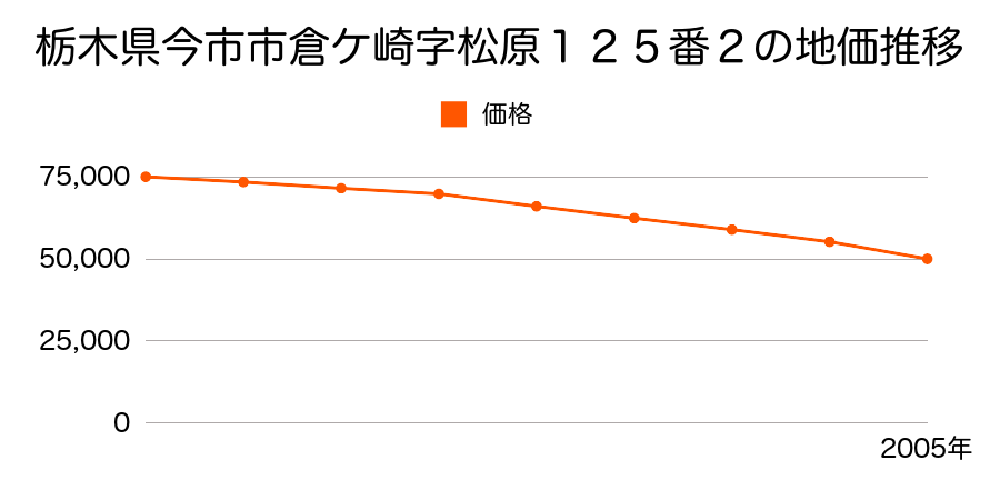 栃木県今市市倉ケ崎字松原１２５番２の地価推移のグラフ