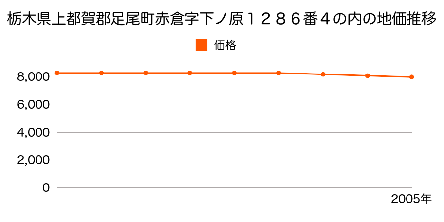 栃木県上都賀郡足尾町赤倉字下ノ原１２８０番１の地価推移のグラフ