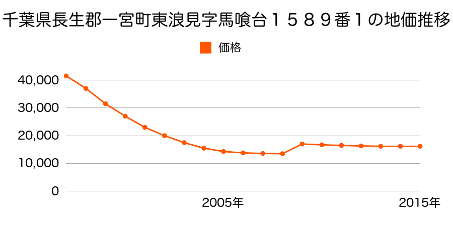 愛知県一宮市浅野字大西７１番２の地価推移のグラフ