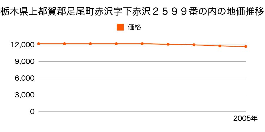 栃木県上都賀郡足尾町赤沢字前原２５９５番８の地価推移のグラフ