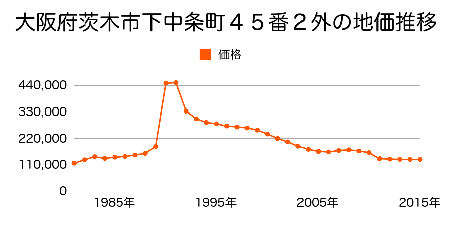 大阪府茨木市太田３丁目１８４番２２の地価推移のグラフ