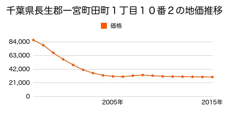 愛知県一宮市緑２丁目１２番１１の地価推移のグラフ