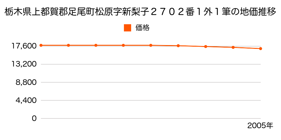 栃木県上都賀郡足尾町松原字新梨子２７０２番２の地価推移のグラフ