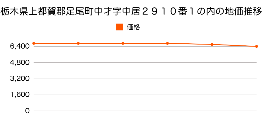 栃木県上都賀郡足尾町中才字中居２９１０番１の内の地価推移のグラフ