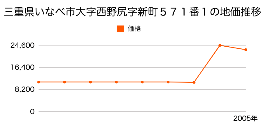 栃木県塩谷郡藤原町大字柄倉字麁川１３３番の地価推移のグラフ