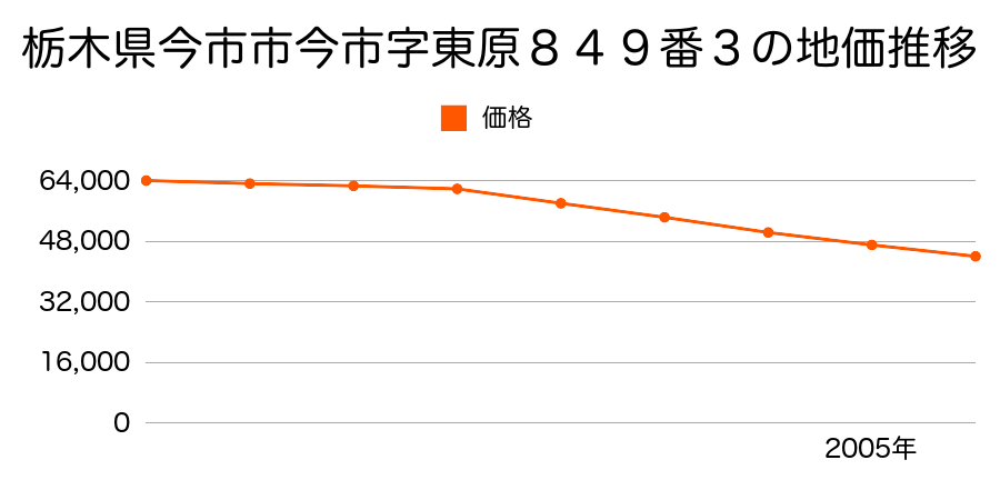 栃木県今市市今市字東原８４９番３の地価推移のグラフ