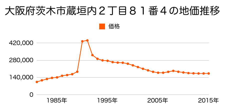大阪府茨木市蔵垣内２丁目８３番３の地価推移のグラフ