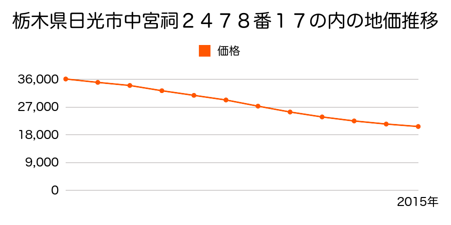 栃木県日光市土沢字南原５５７番３５の地価推移のグラフ