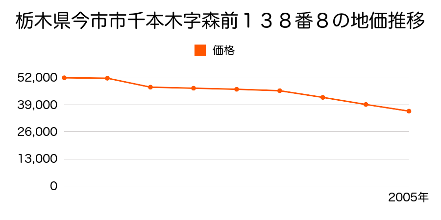 栃木県今市市土沢字南原５５７番３５の地価推移のグラフ