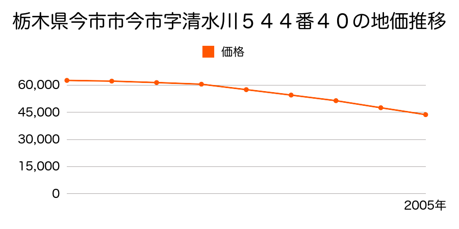 栃木県今市市今市字清水川５４４番４０の地価推移のグラフ
