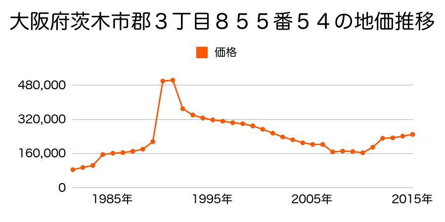 大阪府茨木市松ヶ本町５６番１の地価推移のグラフ