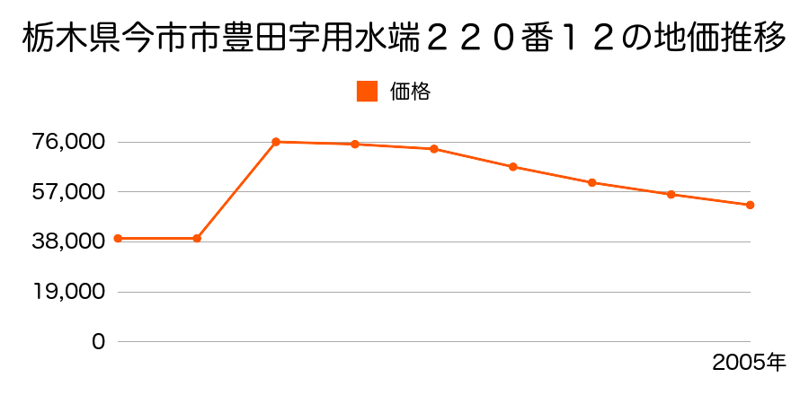 栃木県今市市本町１０番１３の地価推移のグラフ