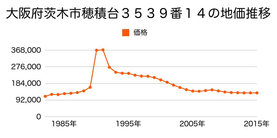 大阪府茨木市耳原３丁目５４５番３の地価推移のグラフ