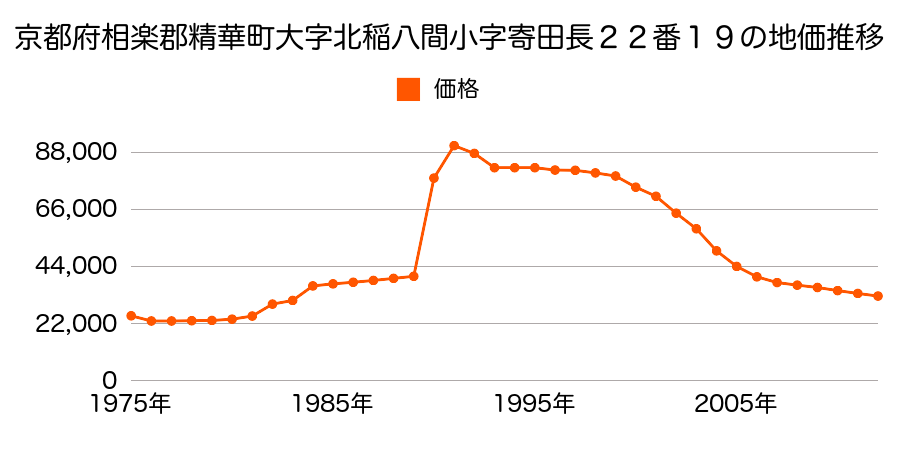 京都府相楽郡精華町大字下狛小字内垣外４５番１の地価推移のグラフ